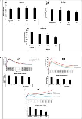 Conditions Mimicking the Cancer Microenvironment Modulate the Functional Outcome of Human Chorionic Villus Mesenchymal Stem/Stromal Cells in vitro